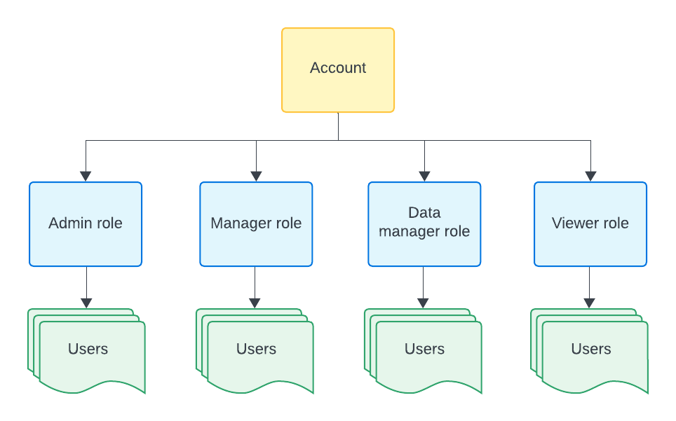 Roles to users diagram