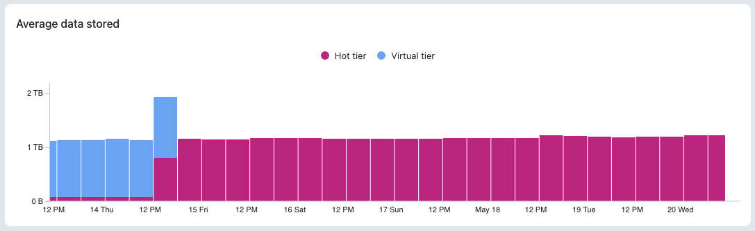 Average data stored