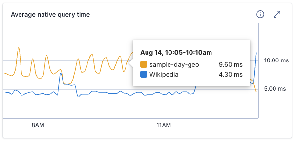 Average native query time