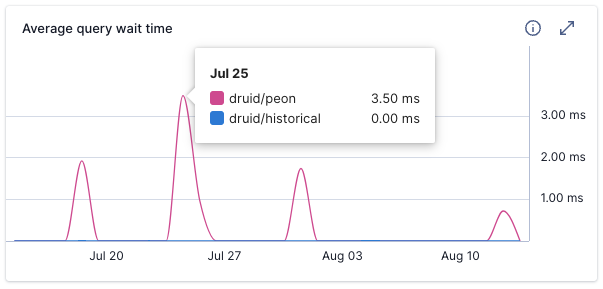 Average query wait time