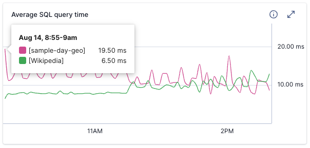 Average SQL query time