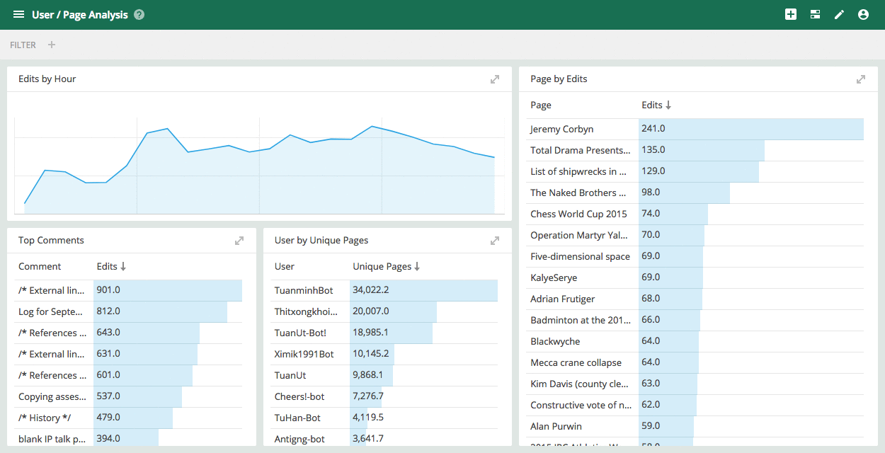 Dashboard interactive animated