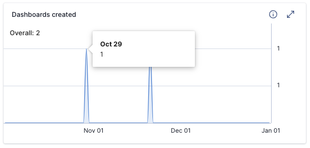 Dashboards created