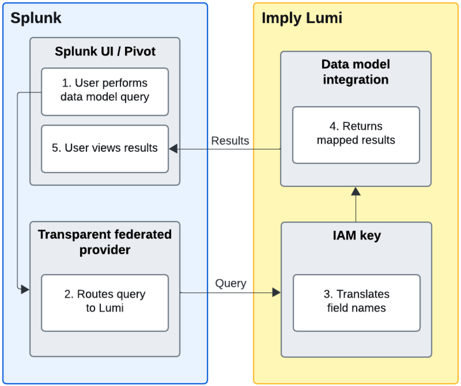 Data model query process flow