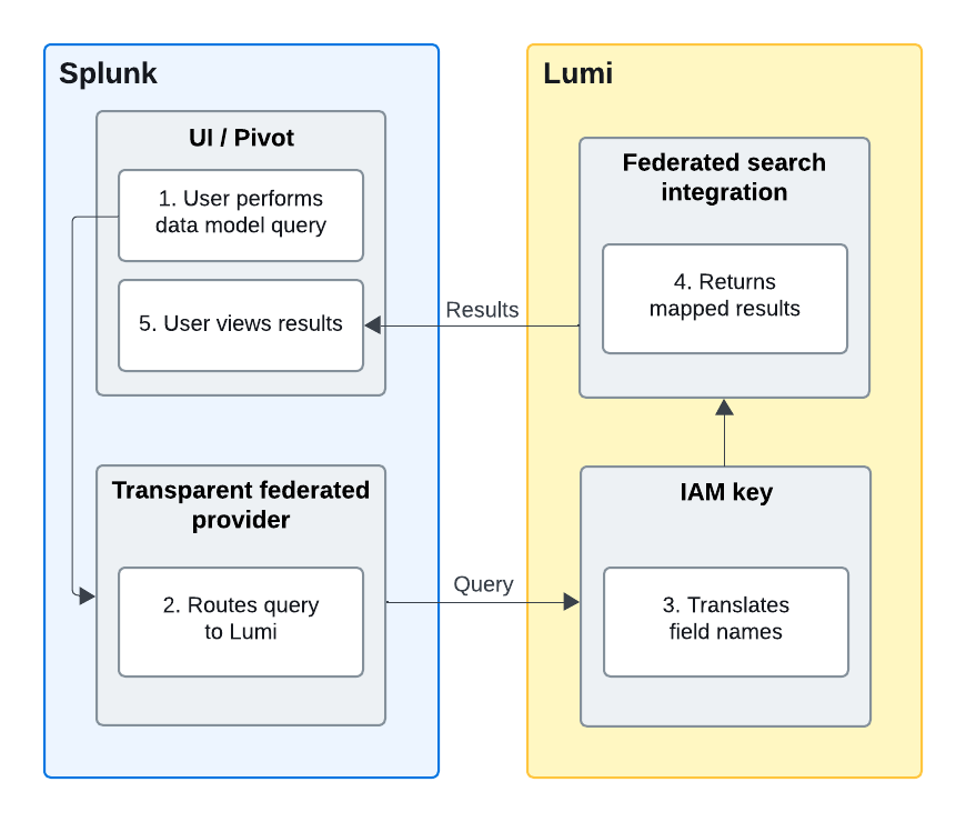 Data model query process flow