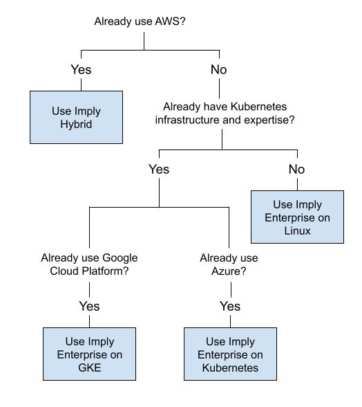 Deployment options decision tree