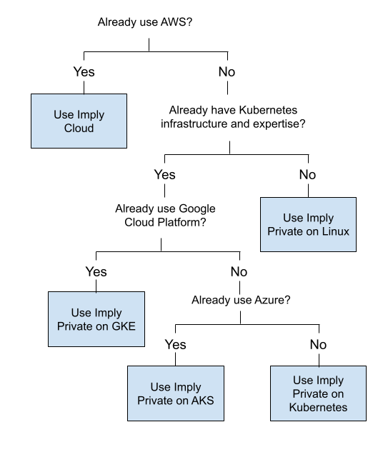 Deployment options decision tree