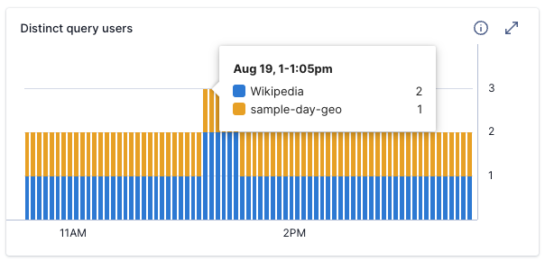 Distinct query users dashboard