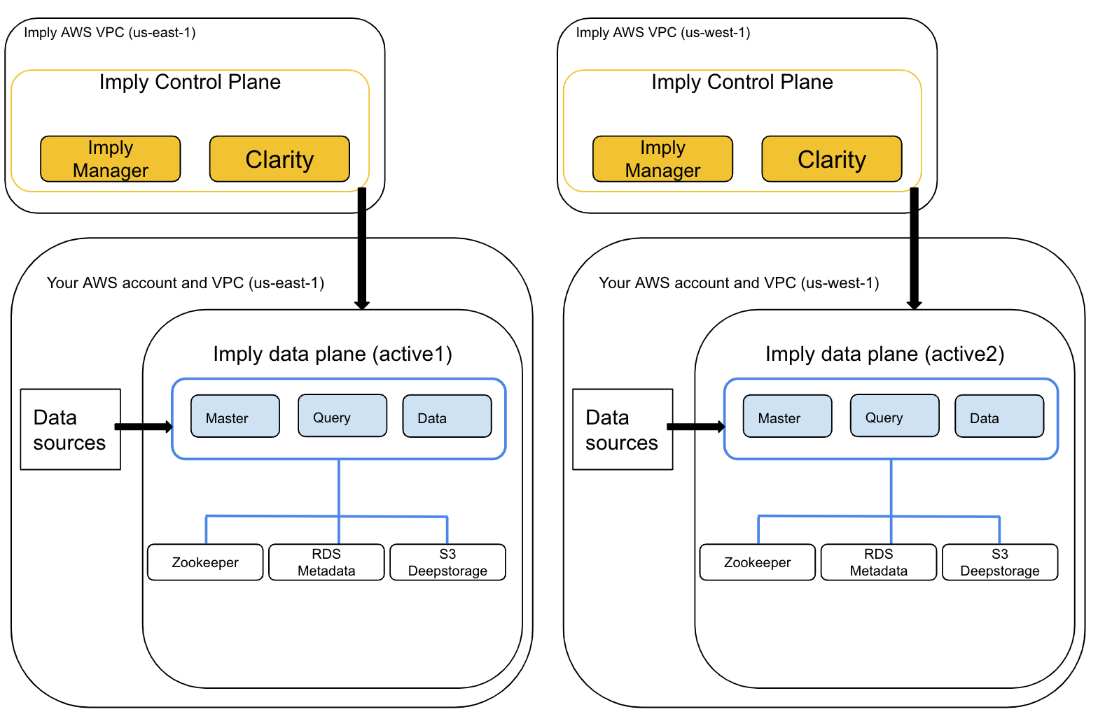 There are two Imply control planes running in Imply&#39;s AWS VPC in different regions. For the data plane, identical ones run in your VPC in different regions.