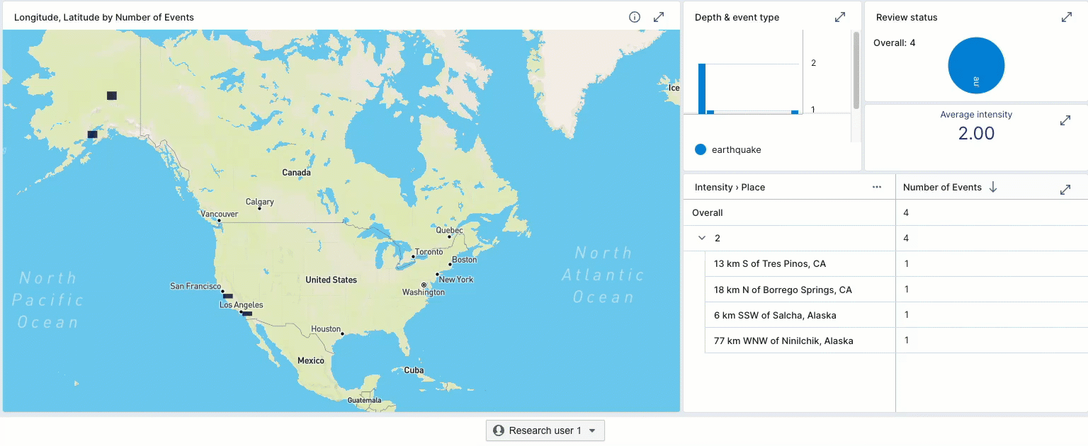 Embedded dashboard change on user