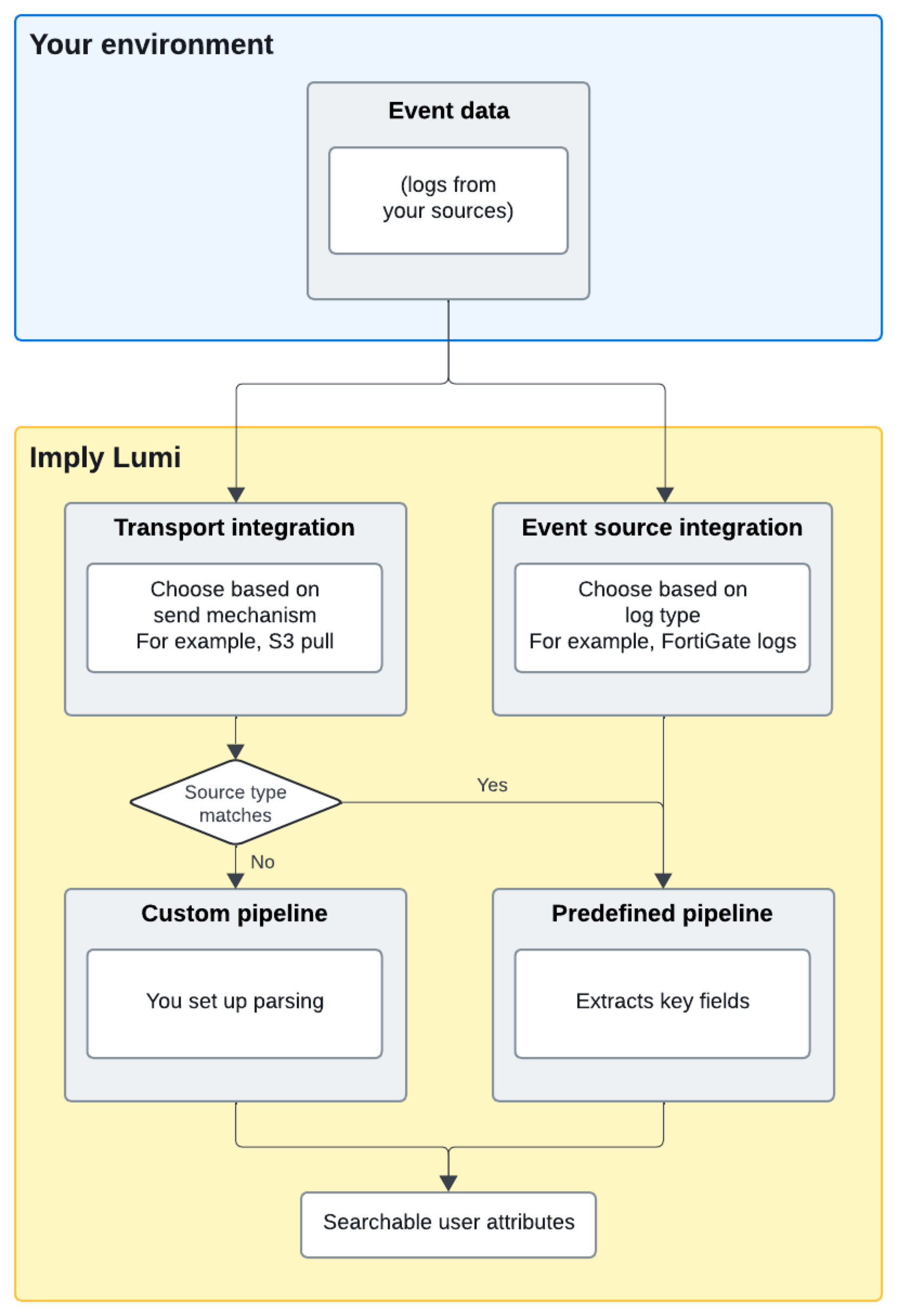 Event data sources process flow