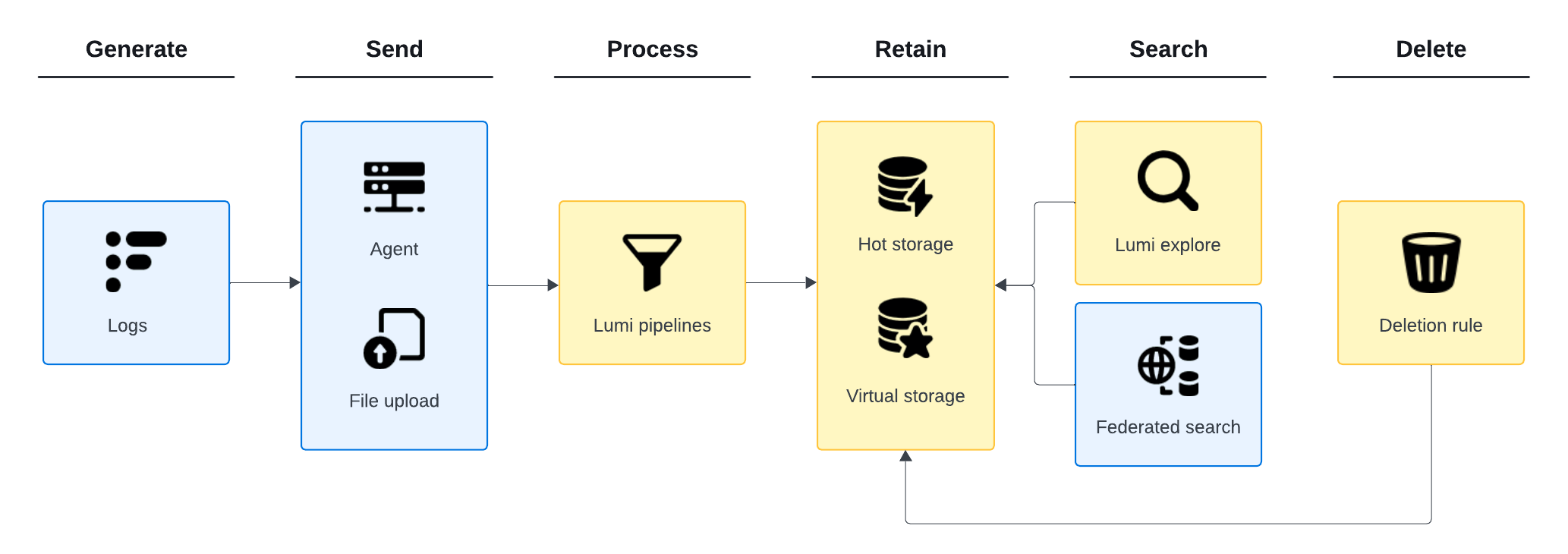 Event lifecycle diagram