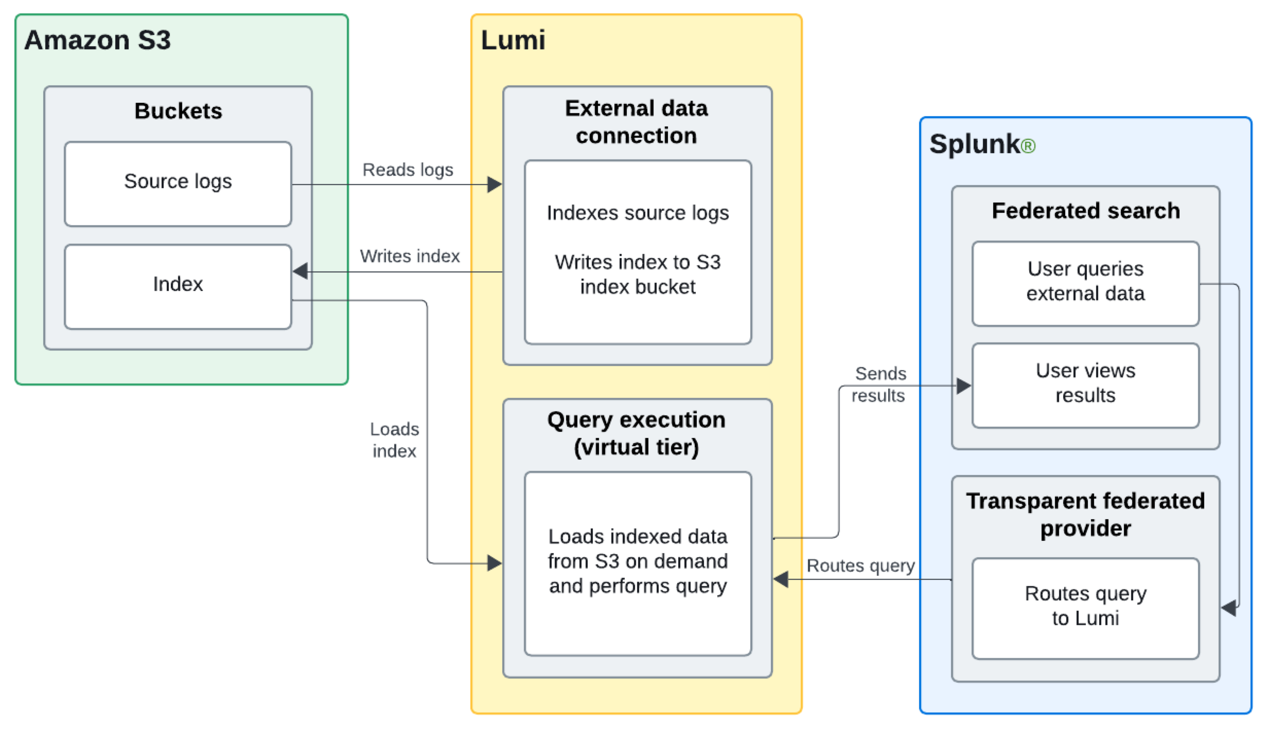 External data connection process flow