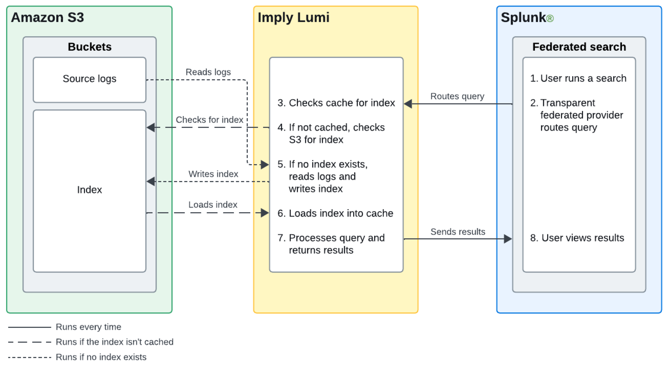 External data connection process flow