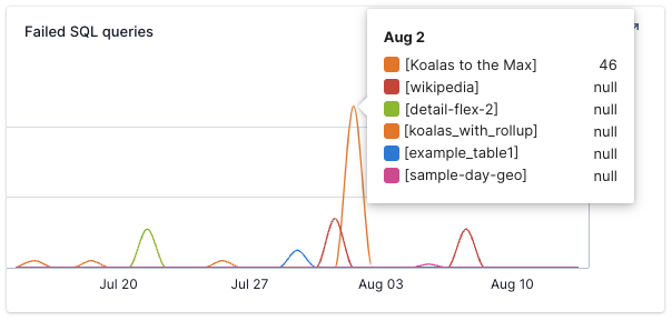 Failed SQL queries