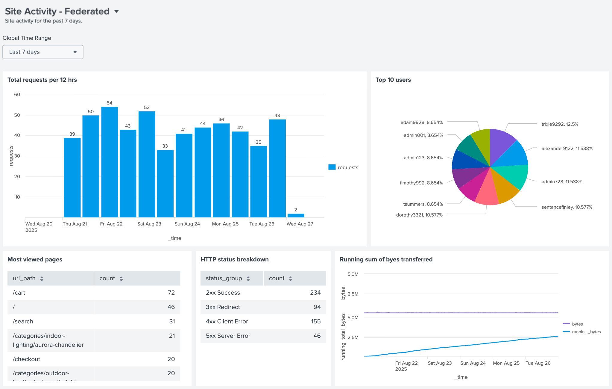Splunk dashboard