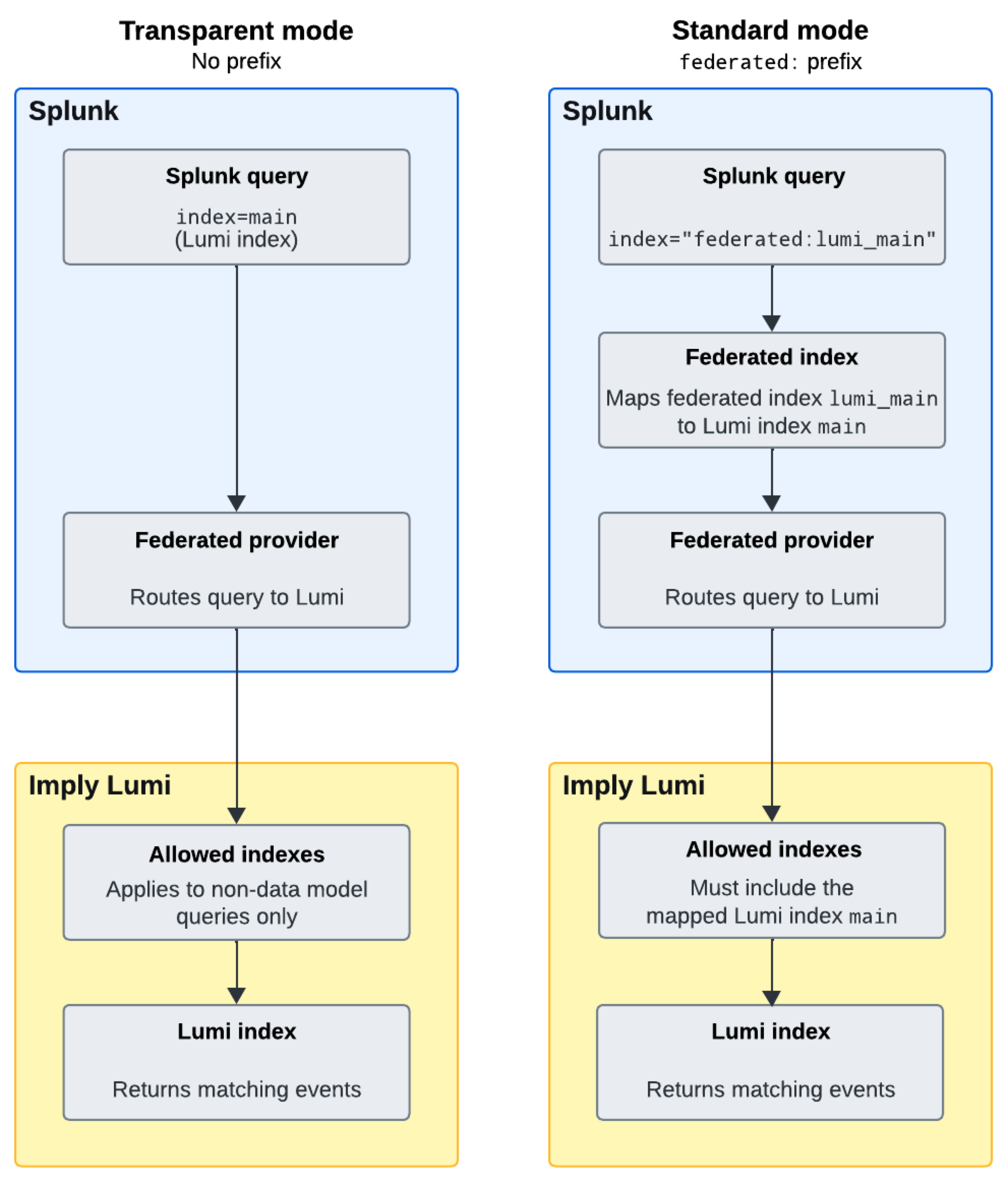 Federated search modes