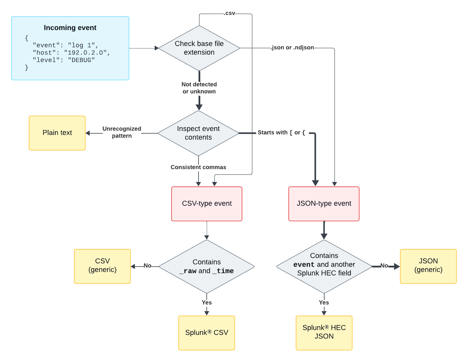 Format detection diagram