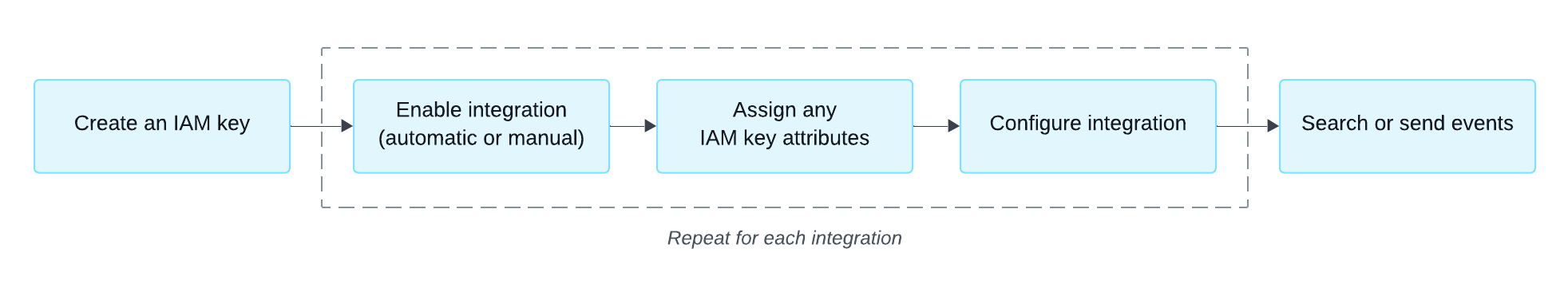 IAM key workflow