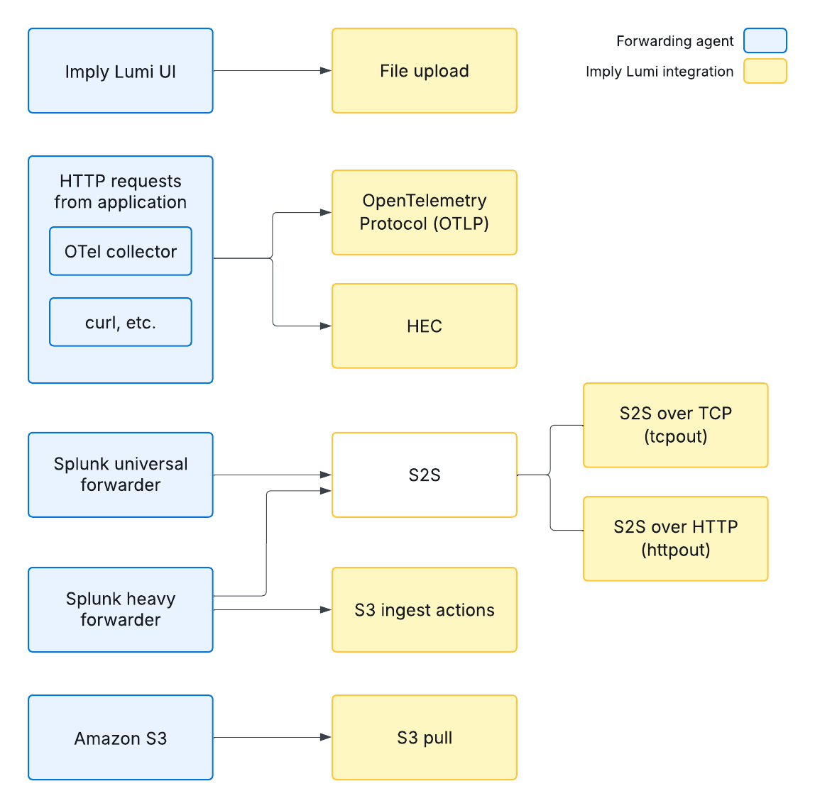 Ingestion integration diagram