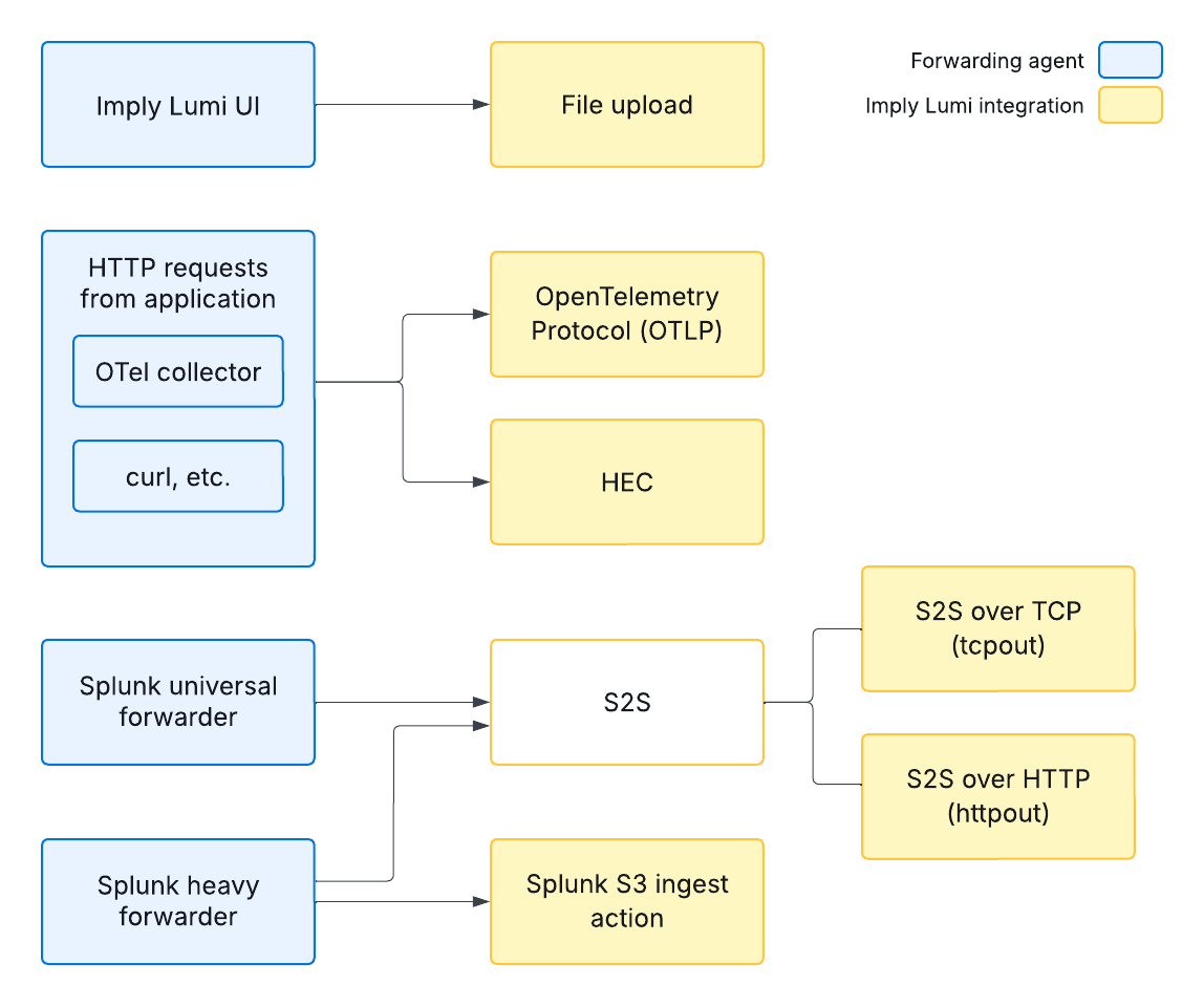 Ingestion integration diagram