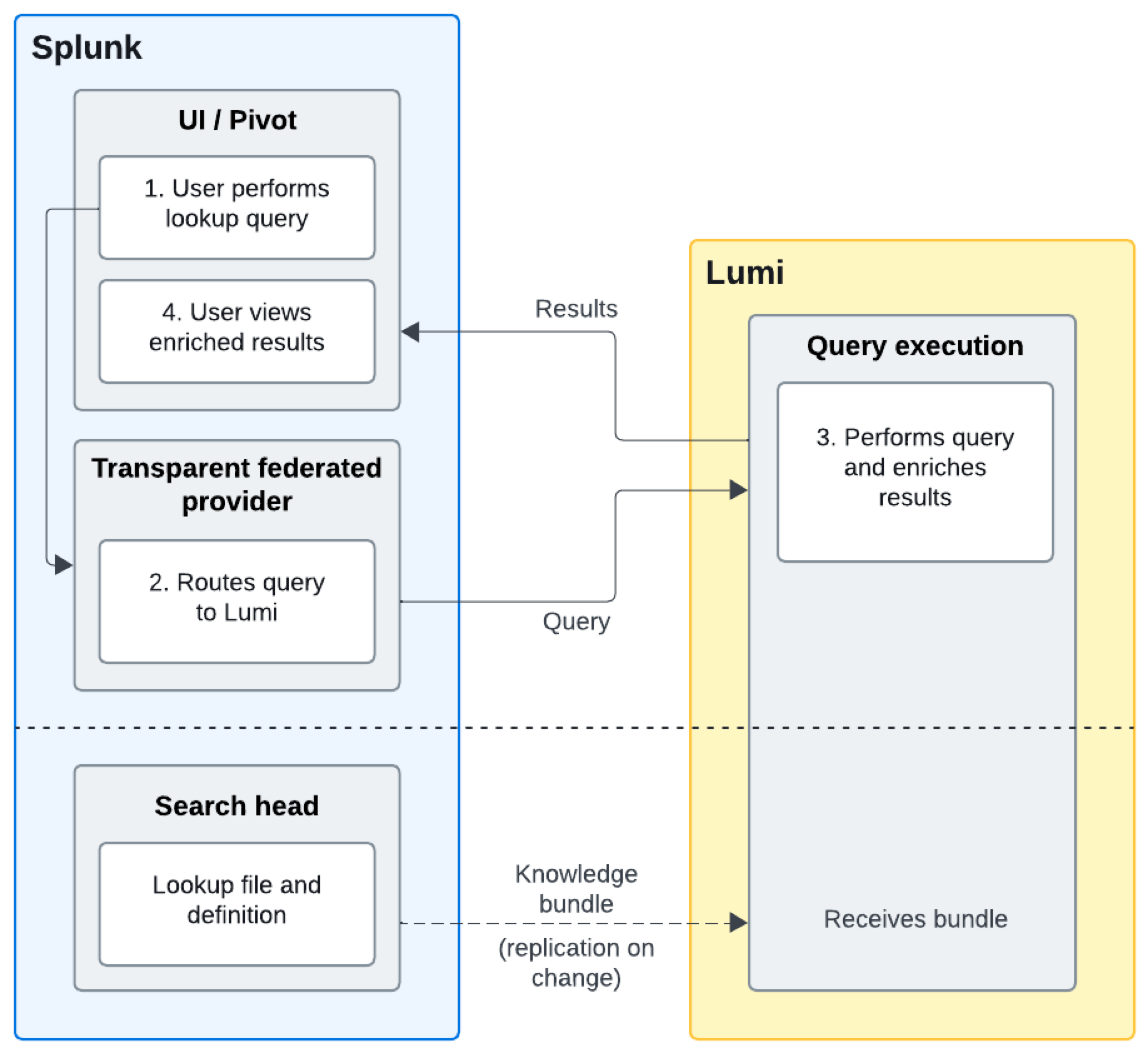 Lookup query process flow