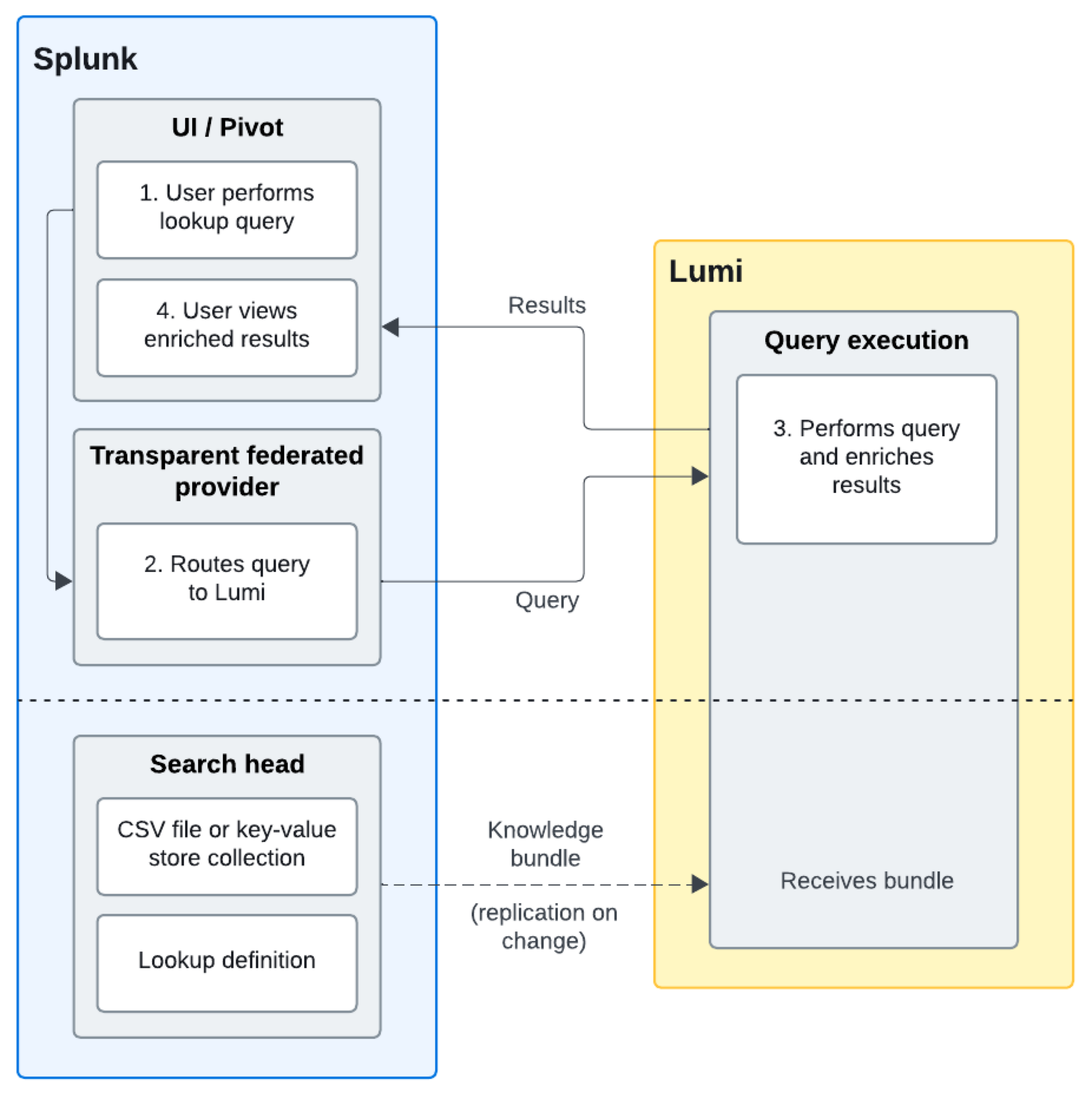 Lookup query process flow