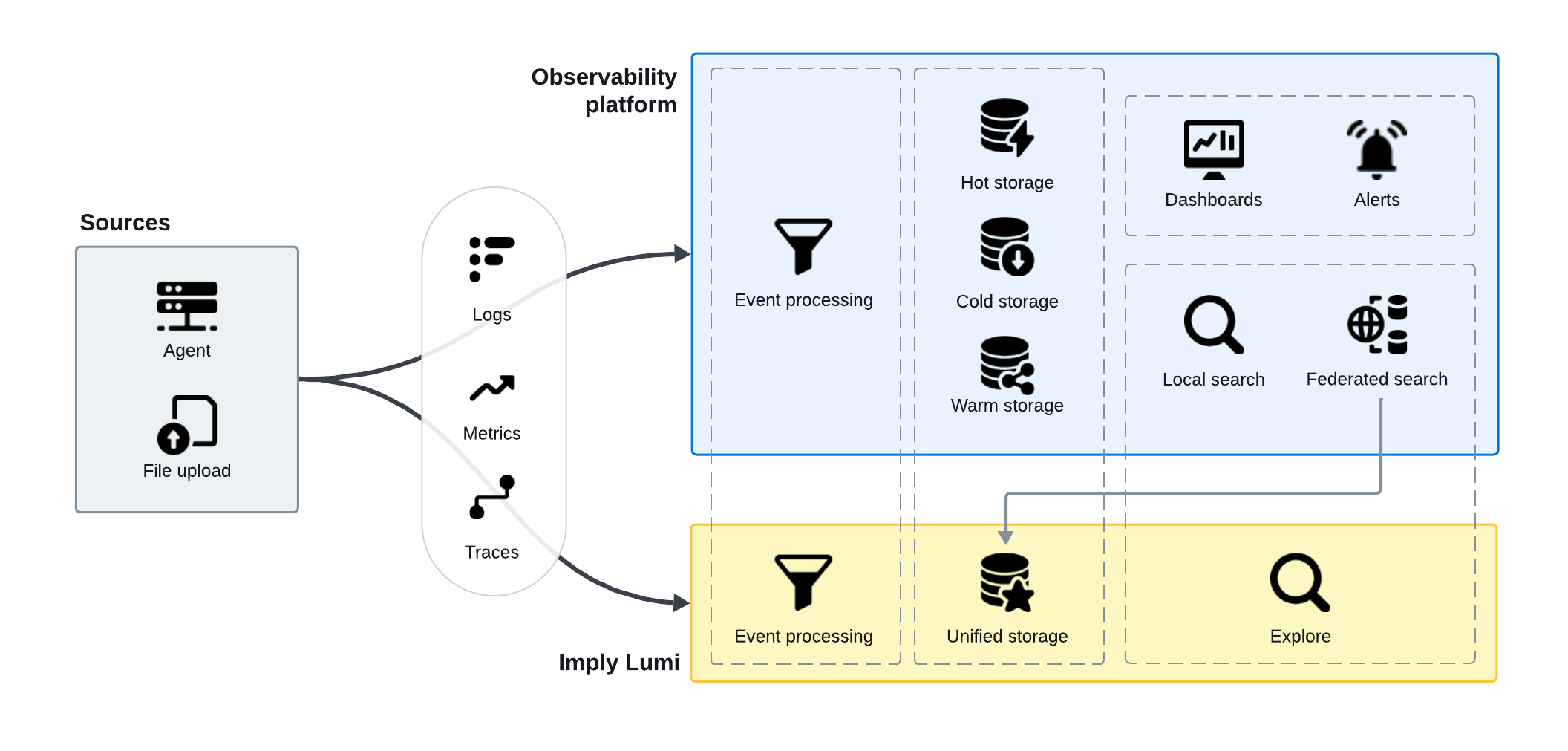 diagram Lumi in a Splunk environment