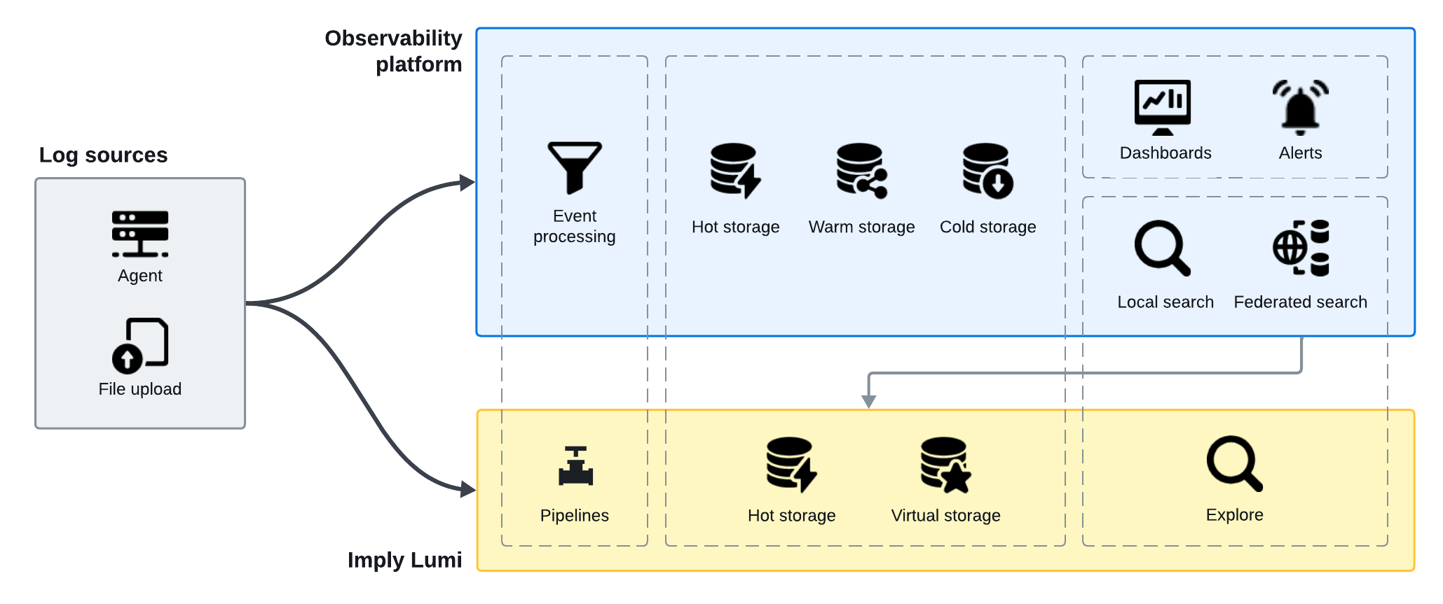diagram Lumi in a Splunk environment