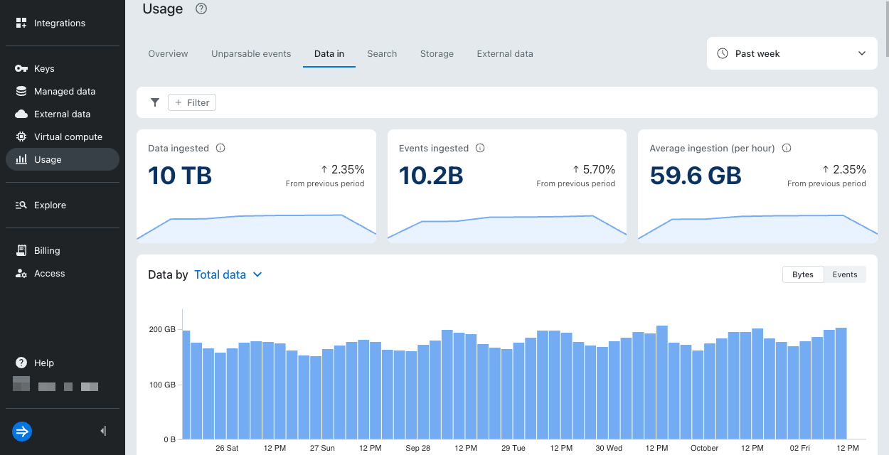 Usage data in