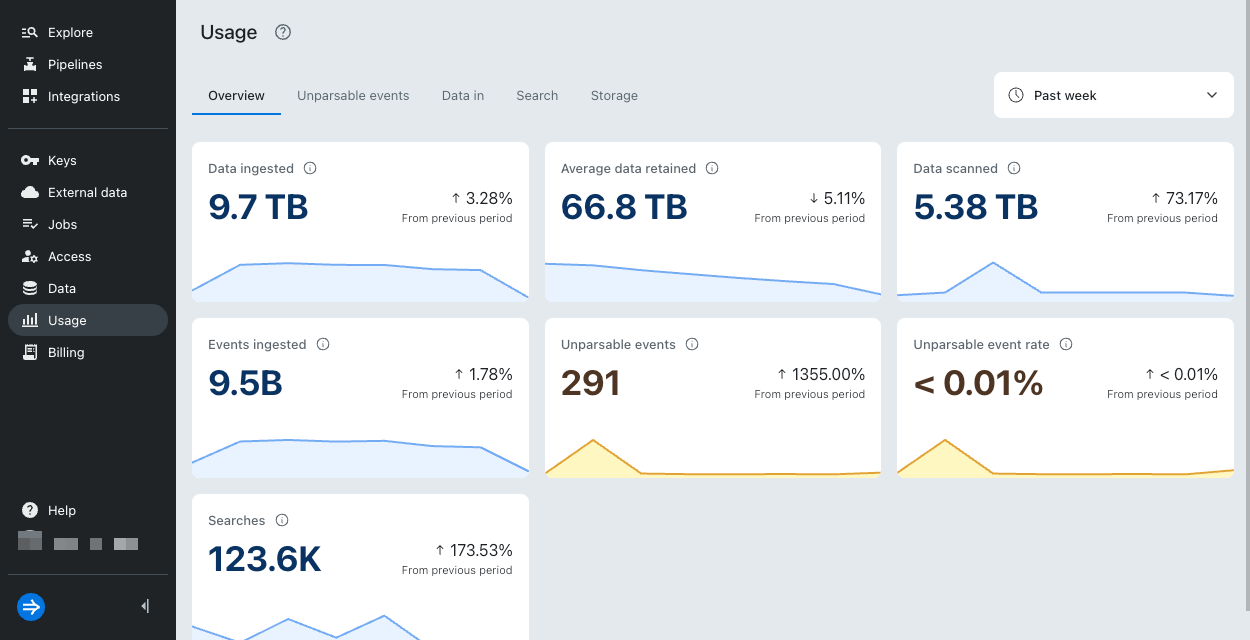 Usage overview
