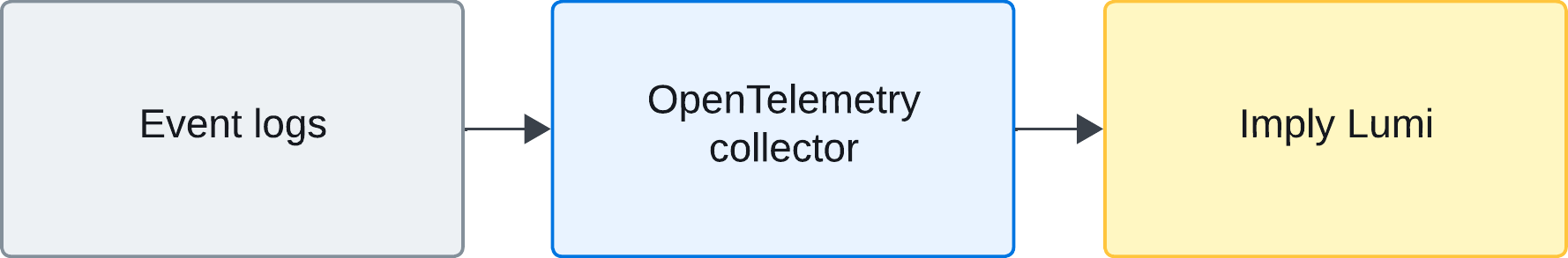 Data flow of event logs into Imply Lumi with OTel