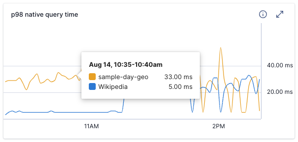 p98 native query time