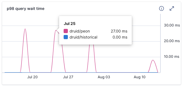 p98 query wait time