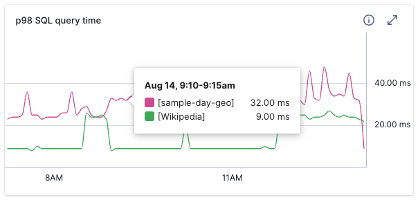 p98 SQL query time