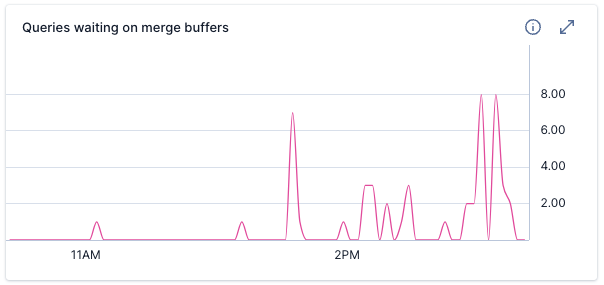 Queries waiting on merge buffers