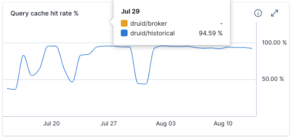 Query cache hit rate