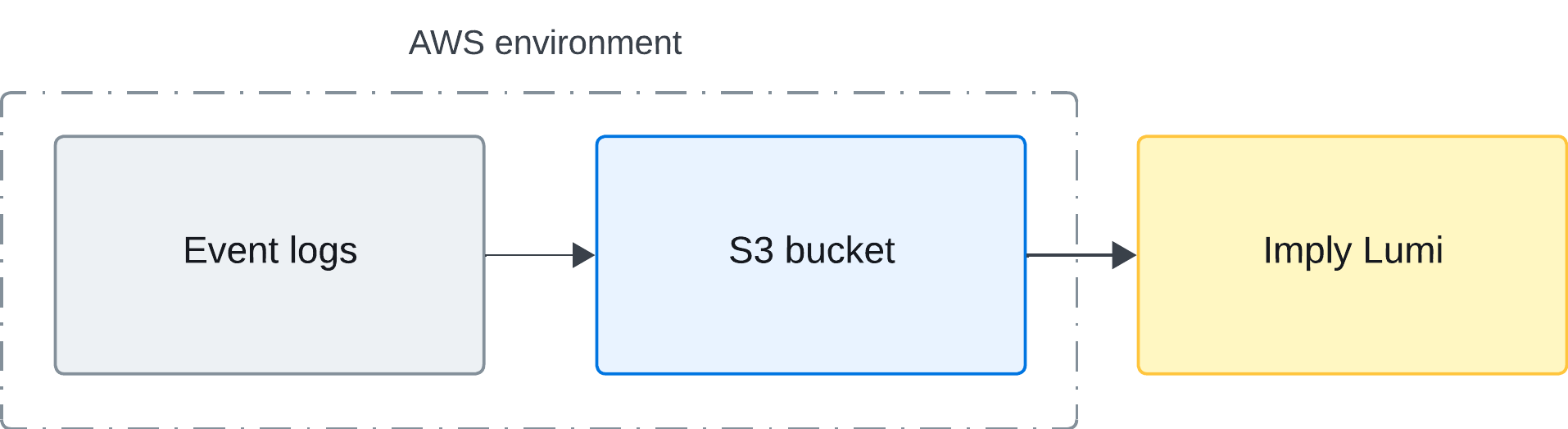 Data flow of event logs into Imply Lumi with S3 pull