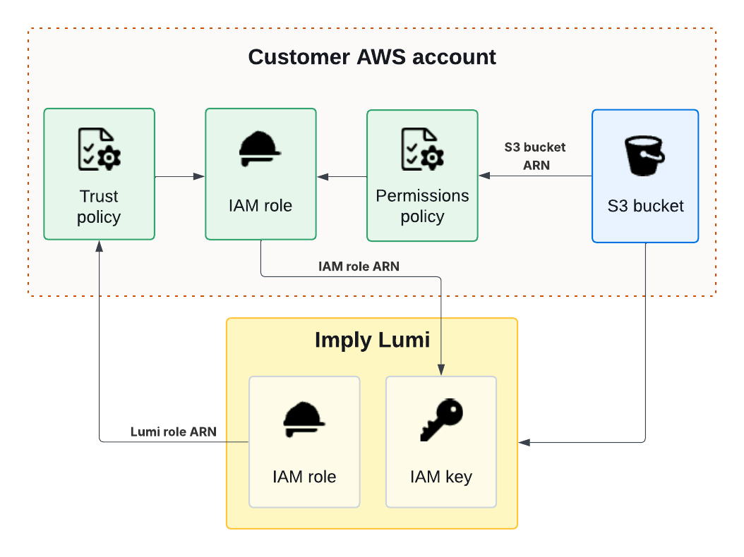 Lumi S3 pull backfill