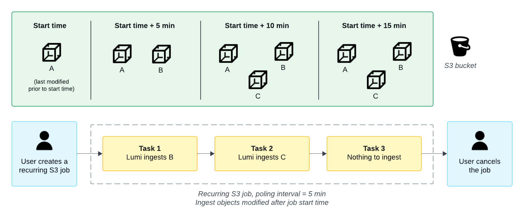 Diagram of example recurring S3 job