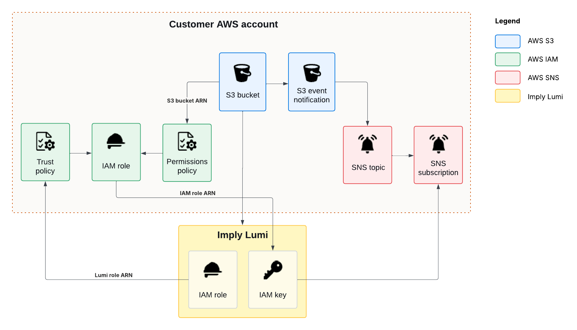 S3 pull integration diagram