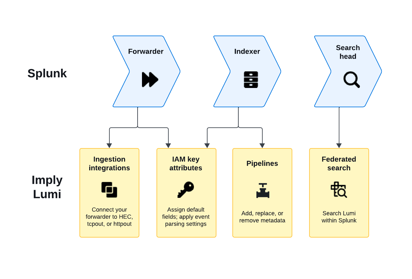 Splunk and Lumi concepts