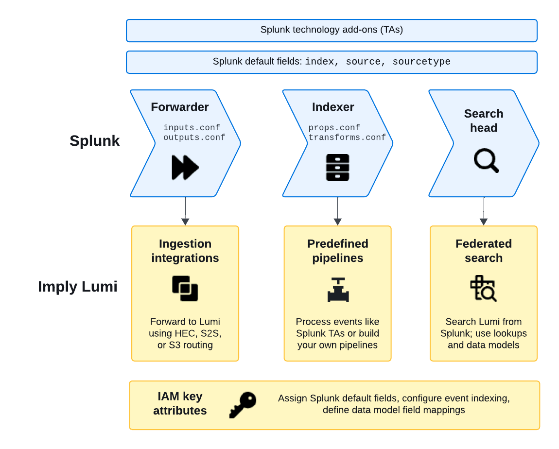 Lumi concepts for Splunk users
