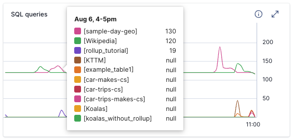 SQL queries