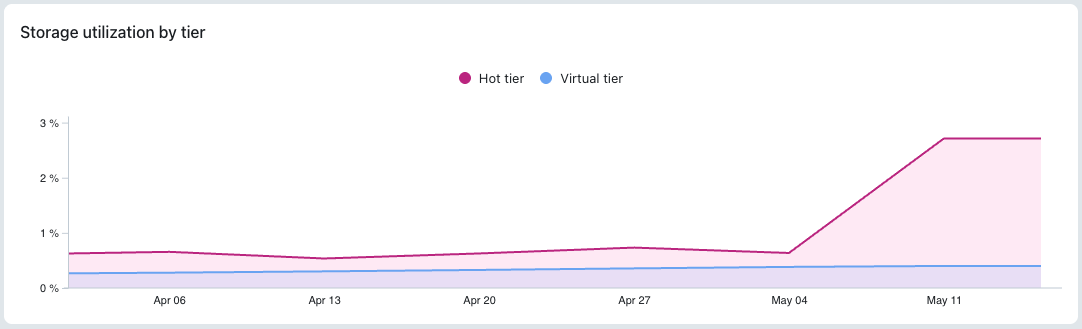 Storage utilization by tier