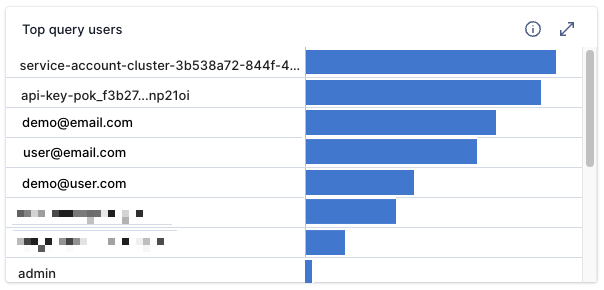 top query users