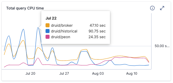 Total query CPU time