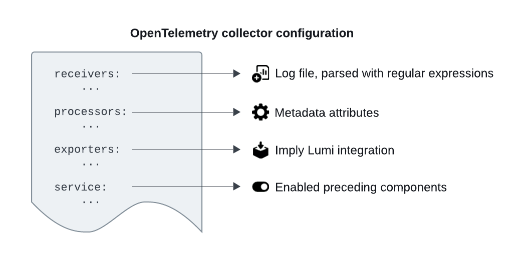 OTel collector configuration diagram