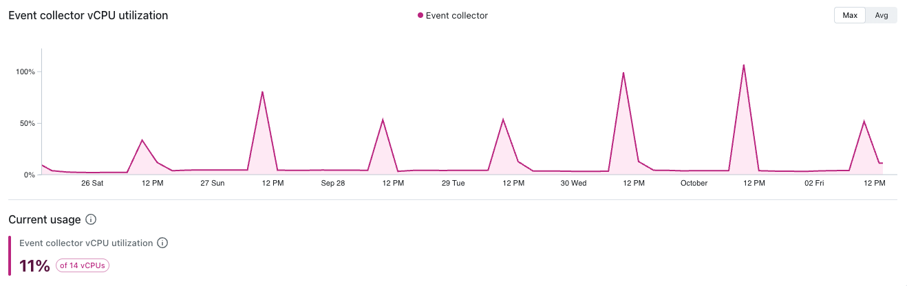 Event collector vCPU utilization