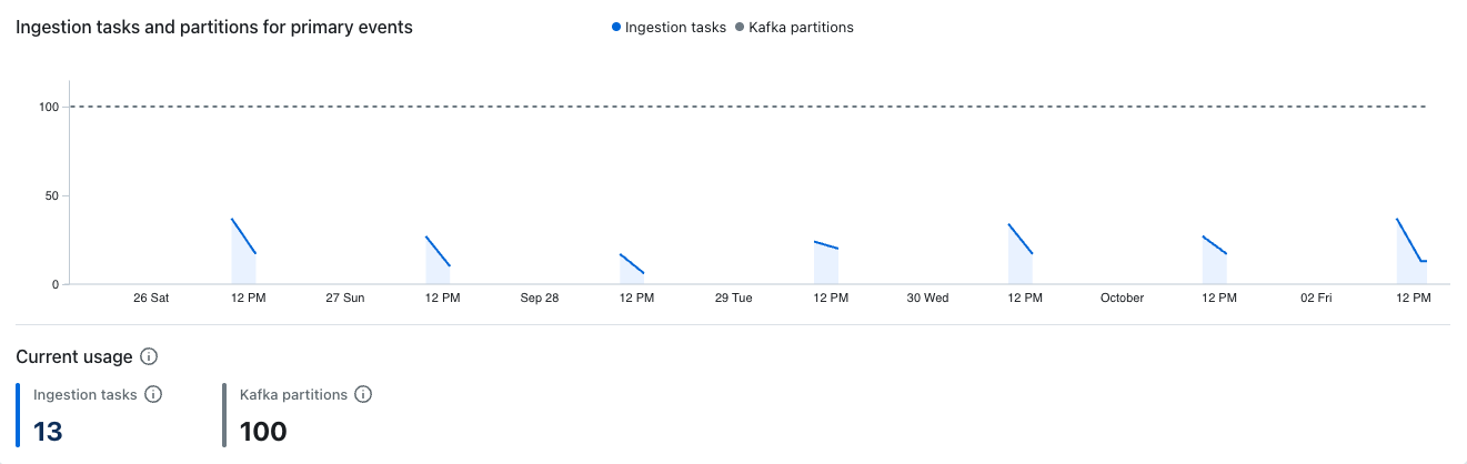 Ingestion tasks and partitions for primary events